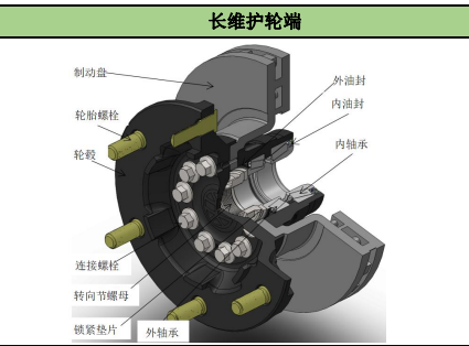 長維護輪端