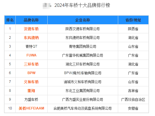 2024年國內(nèi)車橋廠家品牌排行公布